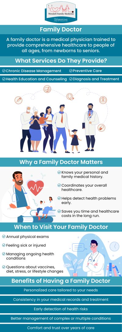 V The experienced family doctors at Wendell Family Medicine are now accepting new patients! Our doctors play an important role in providing direct and continuous care for a person and their families. We Care for Your Health! Contact us today or visit us online to book an appointment. We are conveniently located at 2839 Wendell Blvd Suite 100, Wendell, NC 27591.