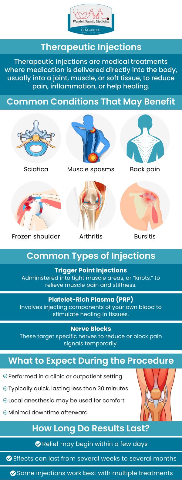 Therapeutic injections help reduce swelling by delivering anti-inflammatory agents directly to the affected joint or muscle. Visit Wendell Family Medicine to get comprehensive and specialized care. For more information, contact us today or book an appointment online. We are conveniently located at 2839 Wendell Blvd Suite 100, Wendell, NC 27591. We serve patients from Wendell NC, Archer Lodge NC, Hocutts Crossroads NC, Zebulon NC, Eagle Rock NC, Shotwell NC, Middlesex NC, and BEYOND.